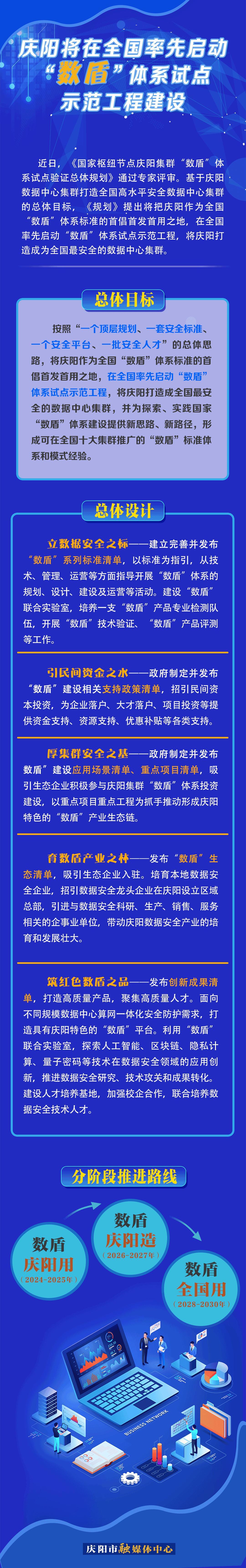 【長圖】慶陽將在全國率先啟動“數(shù)盾”體系試點(diǎn)示范工程建設(shè)