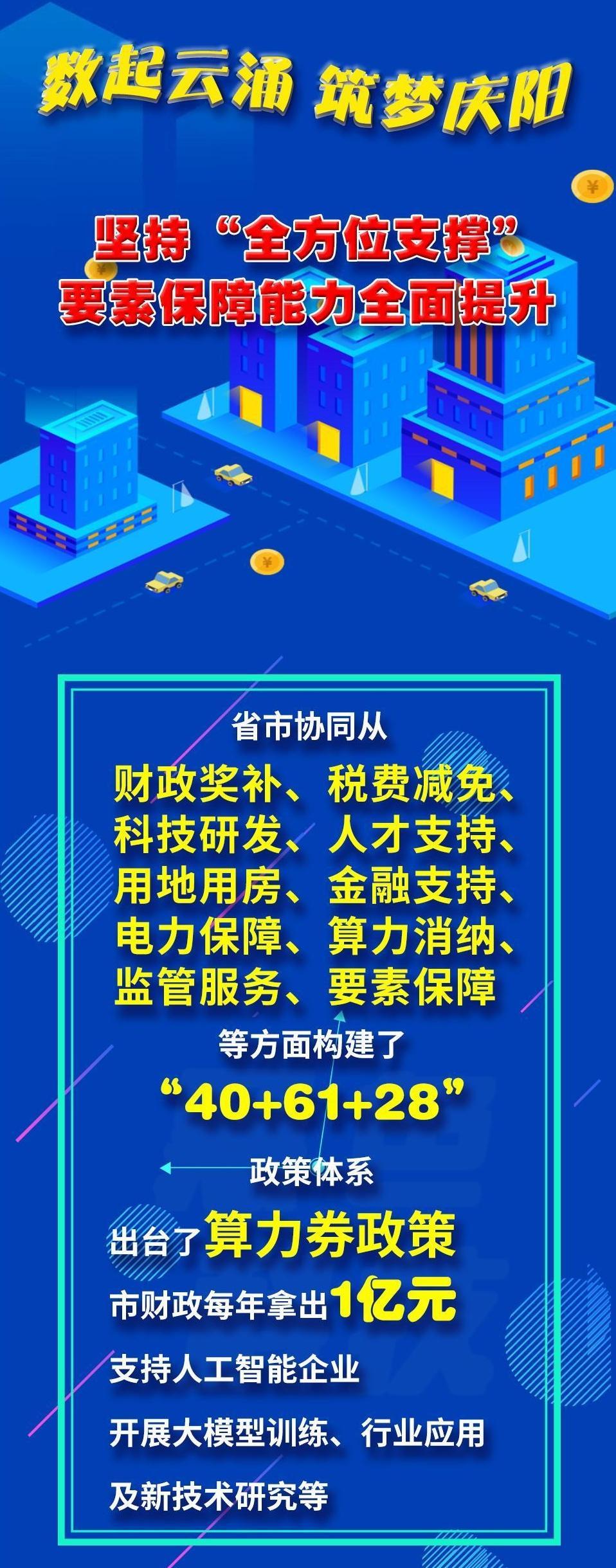 數(shù)起云涌 筑夢慶陽③ | 堅持“全方位支撐”要素保障能力全面提升