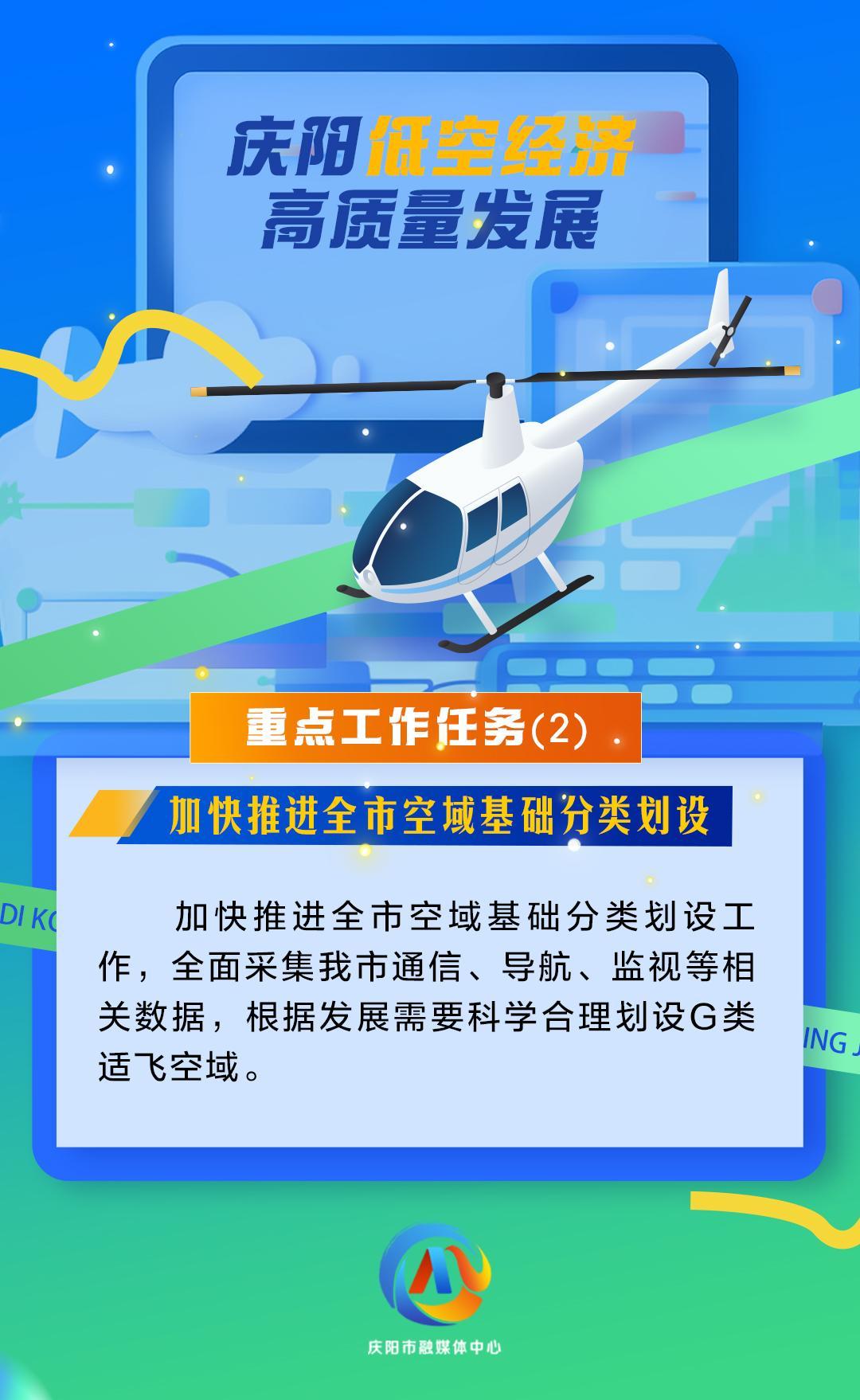 【微海報】慶陽低空經(jīng)濟高質(zhì)量發(fā)展重點工作任務(wù)（2）加快推進(jìn)全市空域基礎(chǔ)分類劃設(shè)