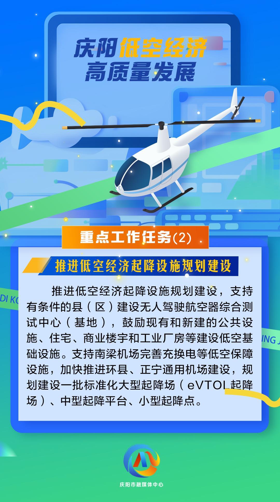 【微海報】慶陽低空經(jīng)濟高質(zhì)量發(fā)展重點工作任務(wù)（2）推進(jìn)低空經(jīng)濟起降設(shè)施規(guī)劃建設(shè)